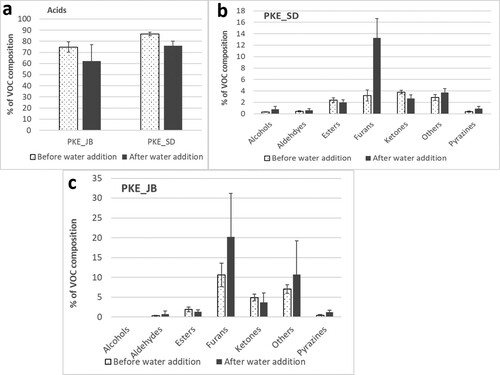 Figure 3. Effect of water treatment on PKE. (a) Acid composition decreased on average in PKE from both factories after dousing the meal with water. (b, c) In PKE_SD and PKE_JB, furans and pyrazines with smoky smell increased while ketones with fruity and sweet smell decreased impacting the aroma profile of the final PKE product.