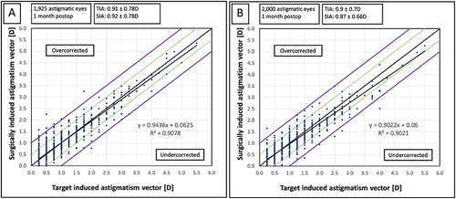 Figure 7 The scattergram of target induced (TIA) versus surgically induced (SIA) astigmatism vector. (A) 1st generation treatment, (B) 3rd generation treatment.