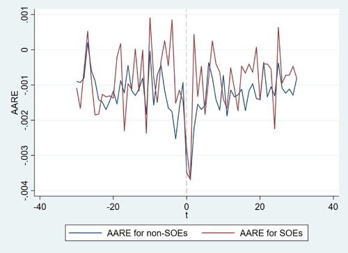 Figure 1. AARE for non-SOEs and SOEs during the event window.Source: Author’s own.