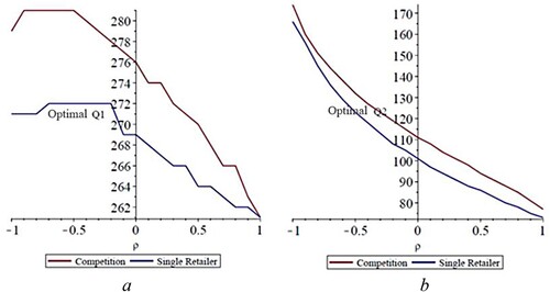 Figure 10. Effect of correlation coefficient ρ on the inventory levels of Q1 (a) and Q2 (b).