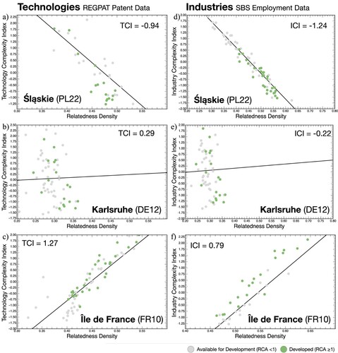Figure 3. Relationship between relatedness density and complexity for all technologies (a–c) and industries (d–f) in three regions.
