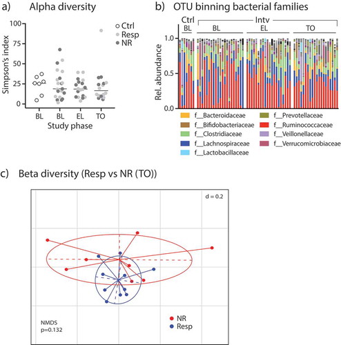 Figure 2. Fecal microbiome analyzes by 16S rRNA amplicon sequencing. (A) Alpha-diversity levels shown as Simpson’s index in control participants and patients of the intervention group (split into Resp vs. NR) during different study periods. (B) Relative abundances of bacterial families in study participants. (C) Non-metric multidimensional-scaling (NMDS) plot of fecal microbiota beta-diversity indices (generalized UniFrac distances) from Resp vs NR at TO; p-value obtained by PERMANOVA.