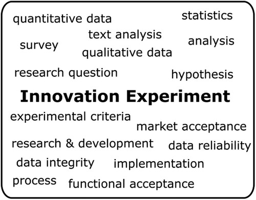 Figure 23: Innovation experiment excerpt from conceptual framework.