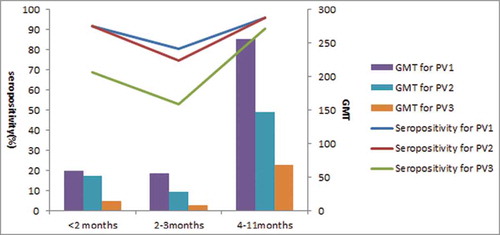Figure 1. Seropositivity and GMT of polio NA in subjects < 1 year old.