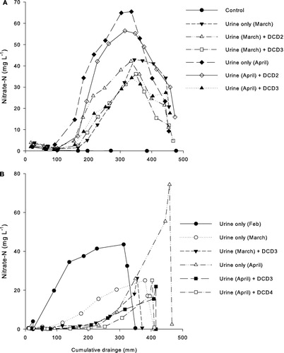 Figure 7 Nitrate-N concentration in drainage relative to cumulative drainage from lysimeters that received urine with or without DCD applied in different months of the year. A, 2010–11; B, 2011–12. All DCD applications were 10 kg DCD ha−1. The numeral after the DCD nomenclature refers to the total number of DCD applications made.