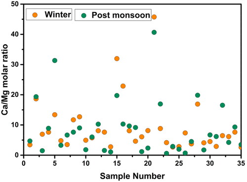 Figure 33. Scatter plot showing seasonal variation of Ca/Mg molar ratio.