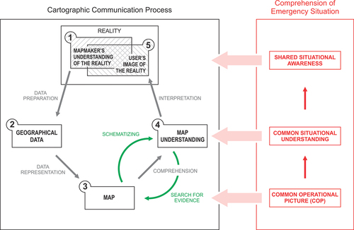 Figure 1. Similarities between the process of comprehension of an emergency situation and the process of cartographic communication.