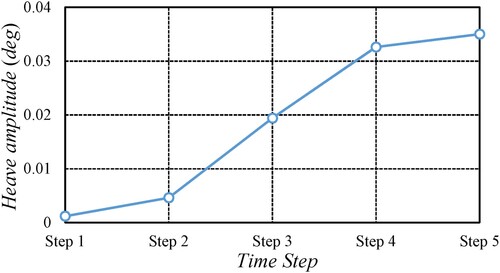 Figure 16. Comparison of maximum amplitude of ship heave at different time steps.