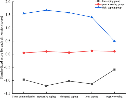 Figure 1 Characteristics of the three potential categories of dyadic coping in pregnant women during pregnancy.