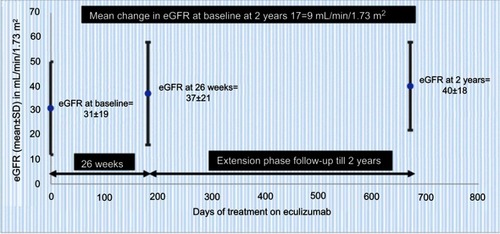 Figure 4 Improved renal function through 2 years with ongoing eculizumab treatment in trial 2 data (from Soliris (Eculizumab) highlights of prescribing information. US Food and Drug Administration. 2007. Available from: https://www.accessdata.fda.gov/drugsatfda_docs/label/2011/125166s172lbl.pdfCitation36) (bars represent SD); normalization of platelet count was defined as count >150±109/L).