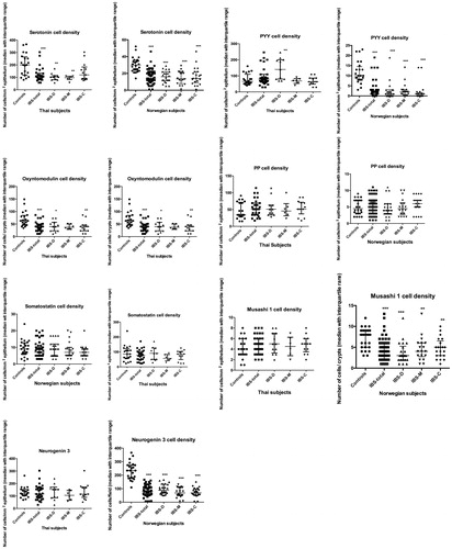 Figure 1. The densities of enteroendocrine, Musashi 1 and neurogenin 3 cells in controls and Thai and Norwegian IBS patients. *p < .05, **p < .01 and ***p < .0001.