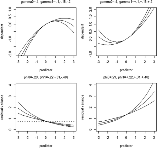 FIGURE 3  Overview of simulated effects. Top left and top right: nonlinearity of the regression relationship (e.g., top left γ0 = .4, γ1 = .1, .15, or .20, where β = g0 + g1*ηx and E[ηy|ηx] = β*ηx = γ0*ηx+ γ1*ηx2; see Equation 6). Bottom left and bottom right: heteroskedastic residual variance as function of ηx (e.g., bottom right ϕ0 = .29, ϕ1 = .22, .31, or .40, where the residual variance σζ2|ηx = exp[ϕ0 = ϕ1*ηx]; see Equation 8).