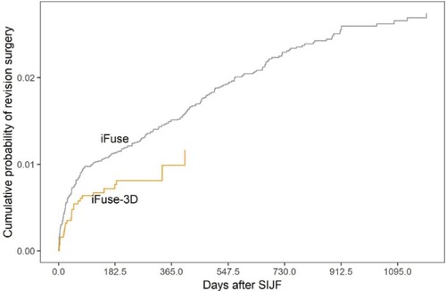 Figure 2 Cumulative probability of implant revision surgery after iFuse or iFuse-3D.