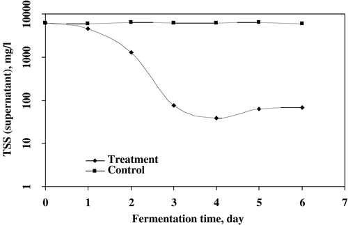 Figure 3. The decreased rate of TSS (supernatant) concentration by fungal treatment.