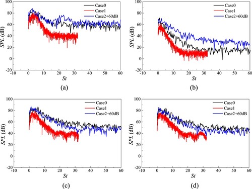 Figure 23. Comparison of noise spectra at receiver r6, with a frequency resolution of 10 Hz: (a) car body, (b) cavity, (c) bogie and (d) rear wheelset.