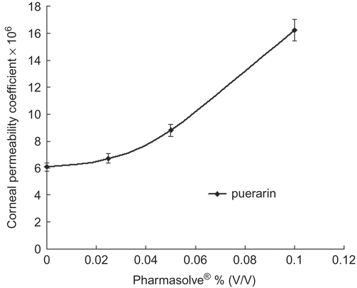 Figure 2.  Corneal permeability coefficients change of enoxacin via the concentration of Pharmasolve®.