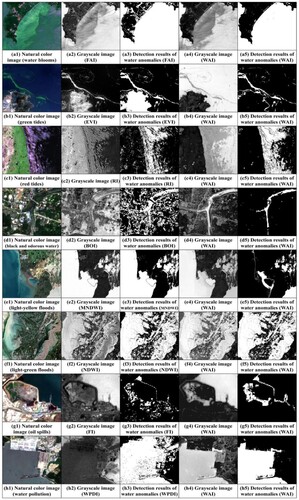 Figure 2. The natural color images, grayscale images of remote sensing indices, and detection results of water quality anomalies. White represents the water quality anomalies, and black represents the non-water quality anomalies in the detection results.