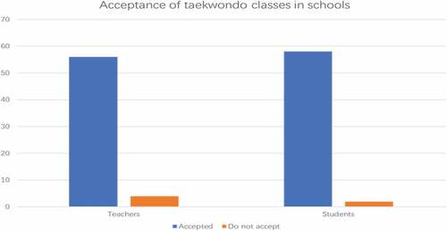 Figure 1. Based on teachers’ and students’ acceptance of taekwondo in schools.