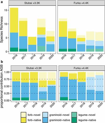 Figure 3. (a) Mean species richness of warmed mountain plant communities split by plant functional groups (PFG) and resident status. In both warming treatments the presence of native species is declining with time and novel species began dominating plant communities after the 2018 drought. (b) Proportional contribution of aboveground biomass (AGB) split by PFG and resident status in warmed plant communities. Relative contributions of PFGs to community productivity remain stable across years even though proportions of native and invading species have changed significantly (see also Figure S2).