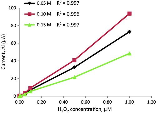 Figure 11. The effects of different concentrations of sodium dodecylbenzene sulphonate on amperometric response measurements.