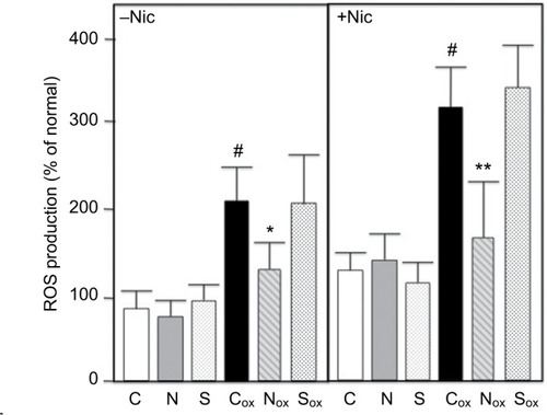 Figure 2 Renal PTECs were grown and challenged with H2O2 (ox subscript) ± nicotine (Nic) and ROS generation measured as described in Methods. Values are averages of triplicate assays. C=control untreated cells; N=10 ug/ml nephrilin peptide; S=10 ug/ml scrambled peptide. *, **: p<0.05 and p<0.01 respectively, N (or S) versus C pairing; # = p<0.05 Cox versus C.