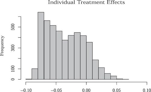 Fig. 2 The distribution across observations of the estimated individual treatment effects (ITEs). Specifically, each ITE represents the effect of literacy on economic outcome uniquely for each observation in the sample (since N = 4694, there are 4694 values in the above histogram). Similar to the linear treatment effect estimate, the ITEs are collected around negative values, although there are some greater than zero. The spread of this distribution suggests that there is heterogeneity in the effect of literacy on economic outcome.