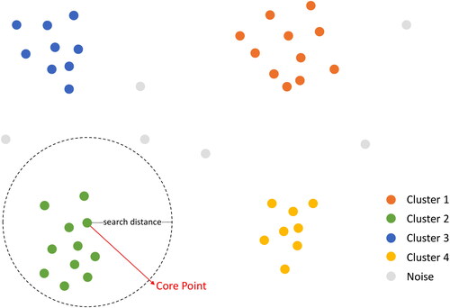 Figure 4. Density-based cluster identification from raw data.