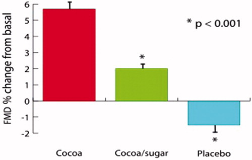 Figure 2. FMD is markedly increased by an amount of cocoa equivalent to that contained in a 40-g portion of chocolate containing 55% cocoa. An amount of sugar contained in many full sugar sodas blocked about two-thirds of that increase [Citation2].