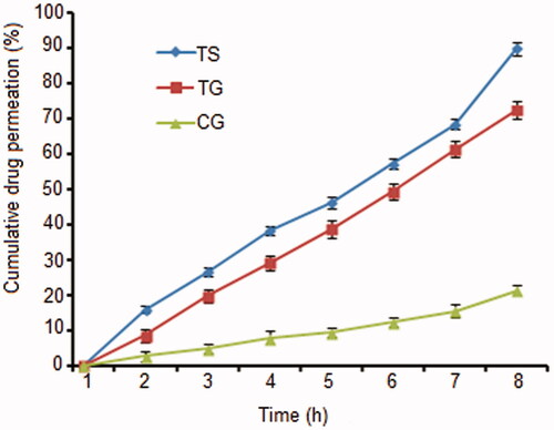 Figure 5. Comparative ex vivo cumulative drug permeation profiles of TS9, TG and CG in phosphate buffer, pH 7.4.