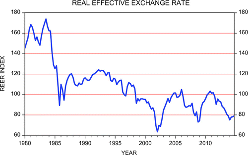 Figure 1. The trend of the real effective exchange rate during 1980Q1–2014Q4.