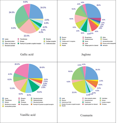 Figure 5. Top-50% of target prediction for identified compounds.