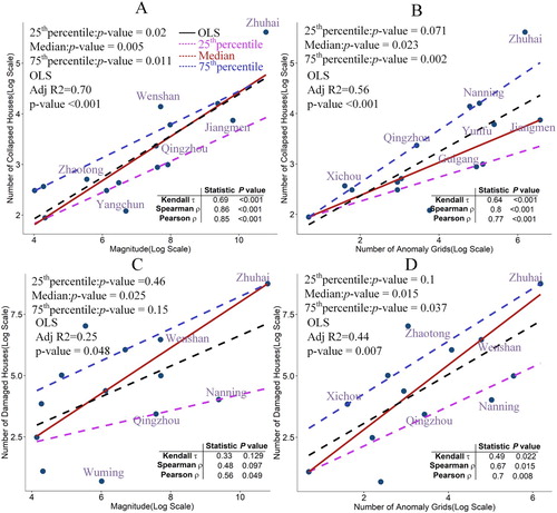Figure 13. Correlations between the number of collapsed/damaged house and the absolute magnitude of abrupt changes/the number of anomaly girds at the subnational level.