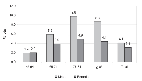 Figure 2 Prevalence estimated (%) of COPD in subgroups of patients differentiated in age and gender.