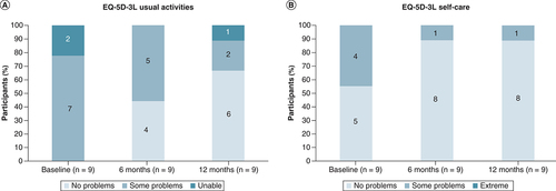 Figure 6. Percentage of participants reporting each category in functional outcomes (EQ-5D-3L) at baseline, 6 and 12 months.(A) Usual activities. (B) Self-care.
