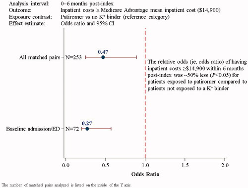 Figure 3. Logistic regression analyses (Aim 2) of having inpatient admission costs greater than or equal to the mean Medicare Advantage inpatient costs ($14,900) within 6 months post-index for all matched pairs and for matched pairs with a baseline inpatient admission or ED visit. CI: confidence interval; ED: emergency department; K+: potassium.