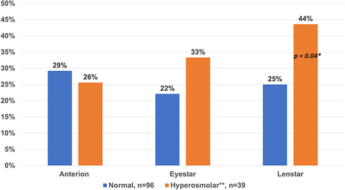 Figure 3 Percentages of eyes with variability of astigmatism greater than 0.25 D for hyperosmolar and normal eyes.