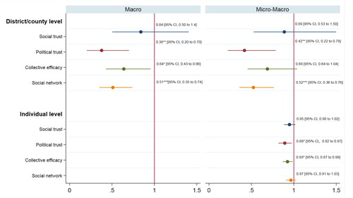 Figure 4. Effects of different forms of social capital on the spread of the COVID-19 virus (odds ratio).