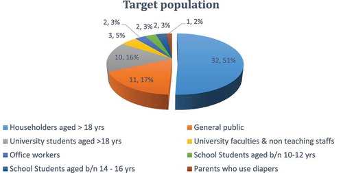 Figure 8. Distribution of studies based on target population