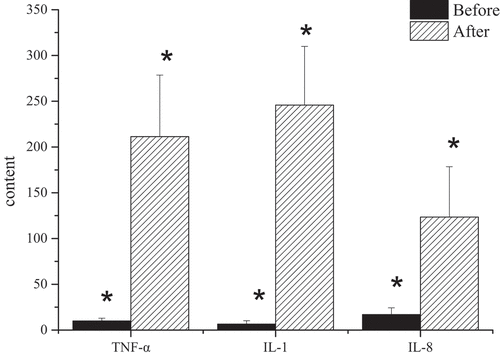 Figure 7. Changes of serum inflammatory cytokines before and after the establishment of the model