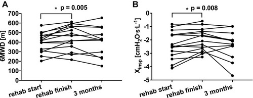 Figure 1 Changes in (A) six-minute walk distance and (B) inspiratory reactance at 3 time points: baseline, completion of pulmonary rehabilitation and; 3 months after completion of pulmonary rehabilitation. *p<0.05.
