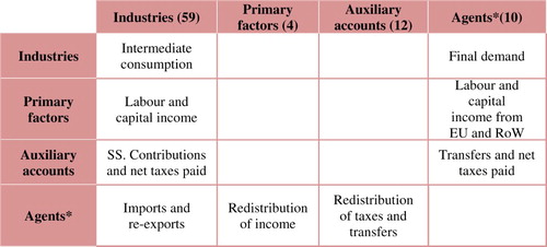 Figure 1. Main structure of SAMs EU-27.Note: numbers in brackets account for the number of accounts (rows/columns) in the SAM. Source: own elaboration.*Other accounts that are not agents in the economy are also included in these sub-matrices.