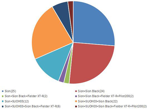 Figure 2 The usage of GW for collateral channels tracking in the studied populations.