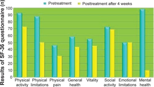 Figure 4 Results of the generic quality of life questionnaire (SF-36). Abbreviation: SF-36, Short Form (36) Health Survey.