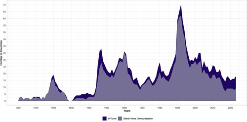 Figure 12. Three Waves of Democratization, by Stand-Alone and U-Turn Episode Types, 1900–2023.Note: This figure shows the historical development of democratization episodes between 1900 and 2023. Democratization episodes are divided into stand-alone and U-turn episodes. Note that only the democratization part of the U-turn episodes is included in the count.