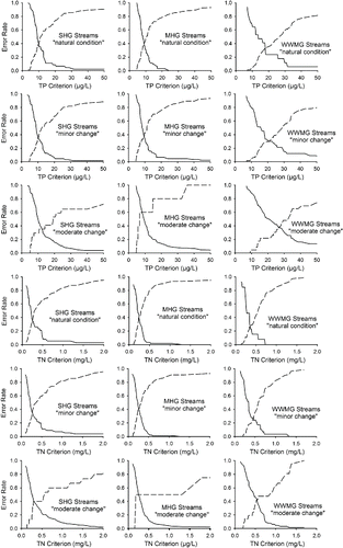 Figure 5. False positive (solid lines) and false negative (dotted lines) impairment determination error rates for 3 tiers of aquatic life use attainment (Table 2: “natural condition,” “minor change” from reference condition, and “moderate change” from reference condition) as a function of potential criteria values for low-flow TP and TN in small, high-gradient (SHG); medium, high-gradient (MHG); and warm-water, moderate-gradient (WWMG) streams.