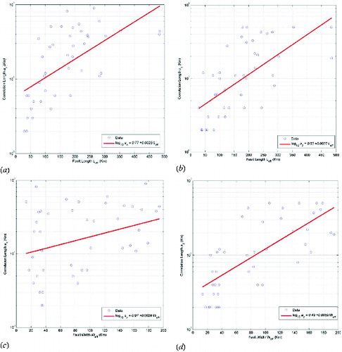 Figure 12. Scaling of correlation length with effective rupture dimensions.