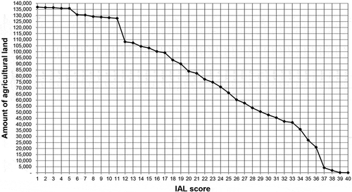 Figure 6. Threshold graph acres of agricultural land versus IAL score.