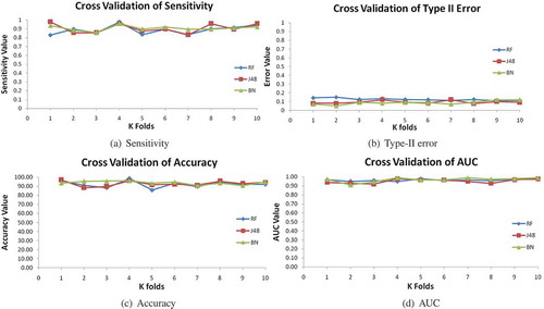 Figure 5. Ten-fold cross validation of Type-II error, sensitivity, accuracy, and AUC on the testing dataset in the audit risk prediction using Bayes Net, J48, and Random Forest.