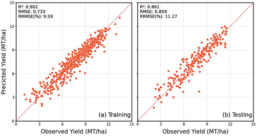 Figure 5. The scatterplots of observed and predicted yield using PLSR model (a) training, (b) testing.