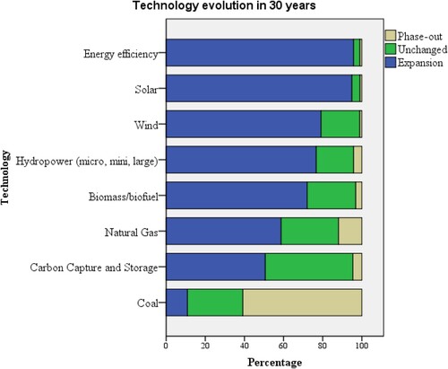 Figure 8. Evolution of technology in Nigeria.